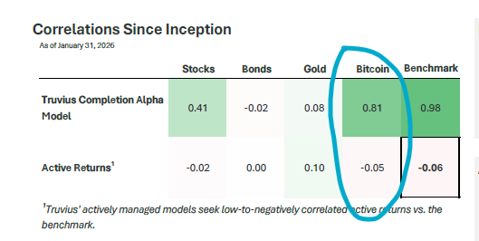 mrkt_neutral's tweet photo. Amid a sharp crypto selloff, one of our products (the @truvius_tech Completion Alpha Model) beat its benchmark by ~11% and Bitcoin by ~7% in January, net of fees. 

The correlation of this investment's active returns to Bitcoin? -0.05 (peep the correlations snapshot👇) https://t.co/yZVnDwN92r