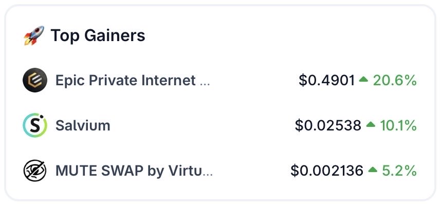 Privacy coins are trending for a simple reason: default privacy + perfect fungibility are non-negotiable requirements for sound money.

Leading the pack today is Epic Private Internet Cash ($EPIC), up 21% in the last 24 hours. While the market is finally waking up, let’s stay