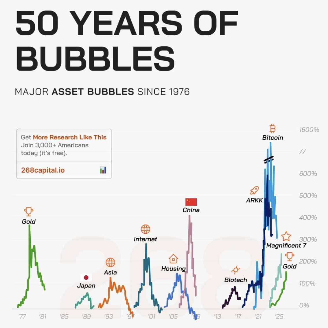 ThePupOfWallSt's tweet image. Fifty years. Same movie. Different ticker.

Gold in the late 70s. Japan in the 80s. Asia in the 90s. The Internet in 2000. Housing in 2006. China in 2008. Biotech in 2015. ARKK, Bitcoin, and now the Magnificent 7.

Every cycle has a story that feels different. Revolutionary.