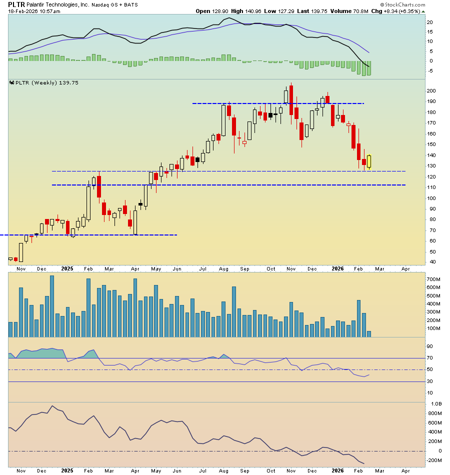 MentoviaX's tweet photo. $PLTR the Palantir drama might come to an ending with the stock forming a strong bottom pattern - needs heavy volume into next week to confirm it.... 142-146 remains key resistance but if it consolidates around this 134-146 range on heavy vol, the bottom thesis will be validated......