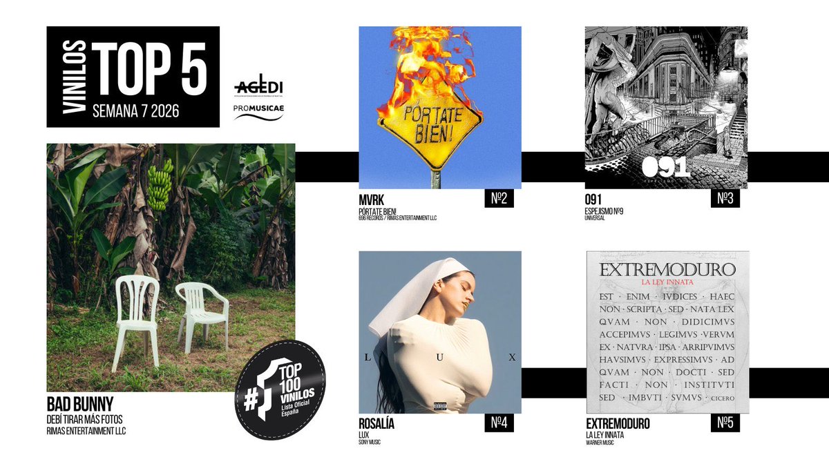 Ahí estamos! En lo más alto de las listas de ventas! Bad Bunny y Rosalía nos ven por el retrovisor.

Gracias a vosotros!