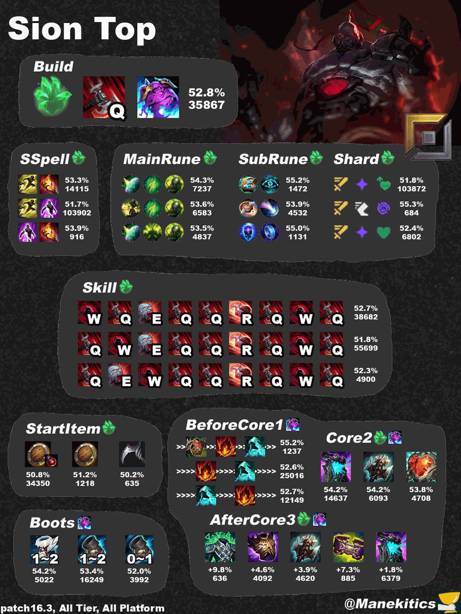 manekitics's tweet photo. LoL Patch16.3 Sion Top Best Build https://t.co/H00kc6LnTi