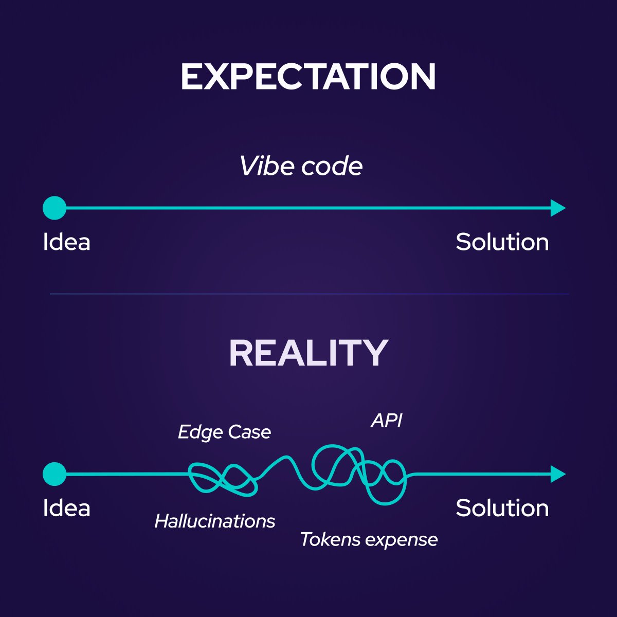 Vibe coding a beautiful UI takes seconds. 

Vibe coding a usable app with RLS, authentication, integrations, edge cases and scalability for ACTUAL USERS (beyond yourself) could take months.