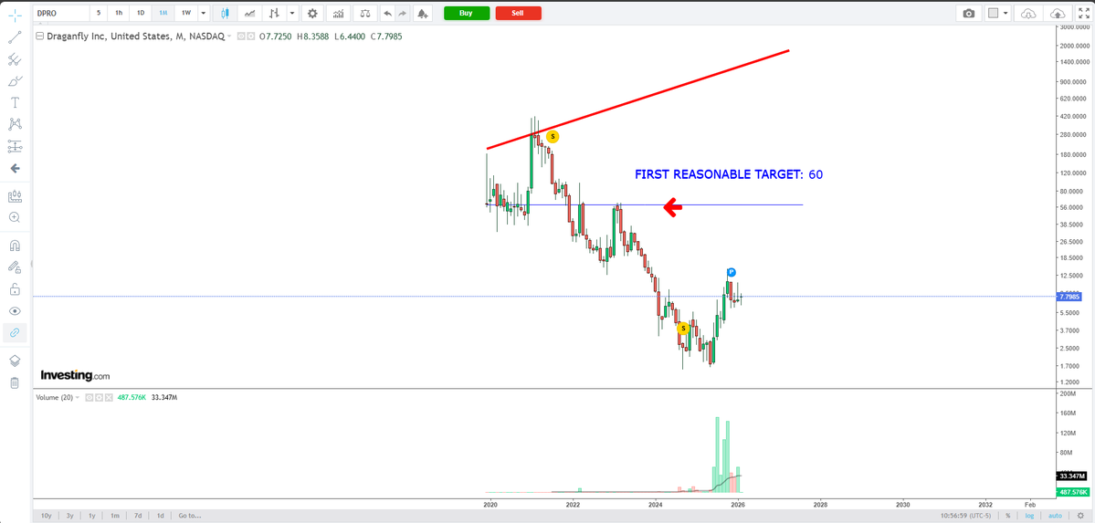 I started a position in $DPRO at 7,6 $, with a first "reasonable" target of 60 $ :