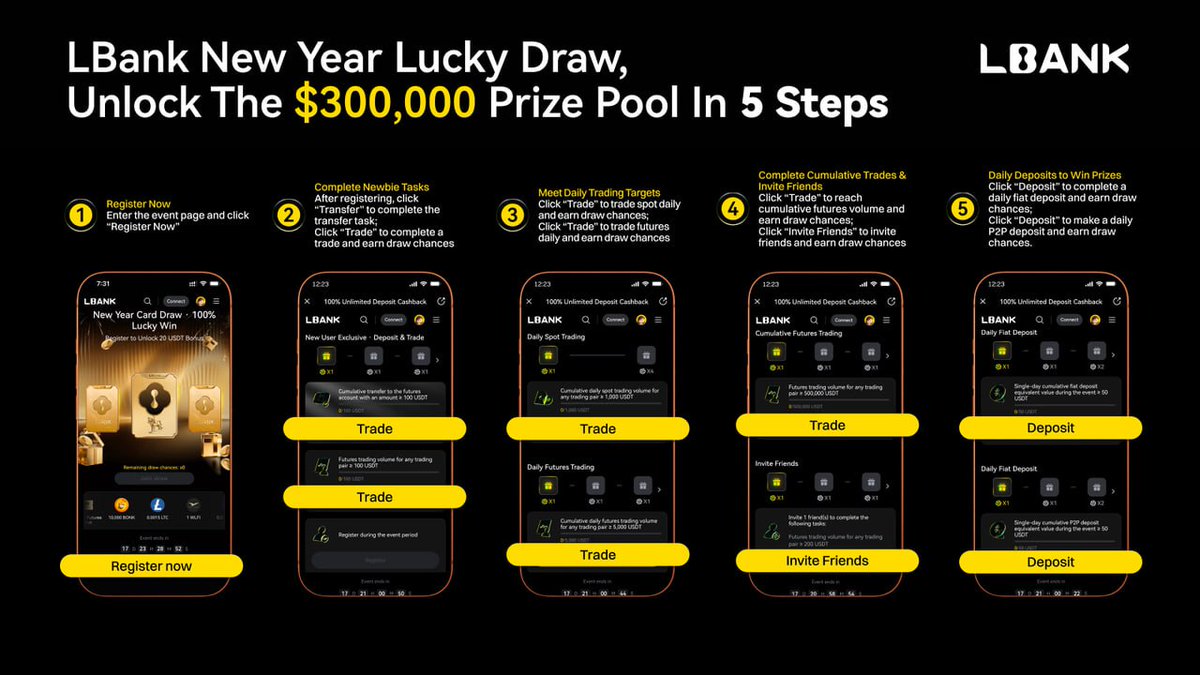 ✨ New Year Lucky Draw Is Now Live! ✨
Win BTC / ETH / SOL and start the year with exciting rewards!

🎁 New User Exclusive
Sign up to receive a 20 USDT Futures Bonus
Limited to the first 1,000 new users every 24 hours — first come, first served.
🎯 Complete Tasks to Earn Draw