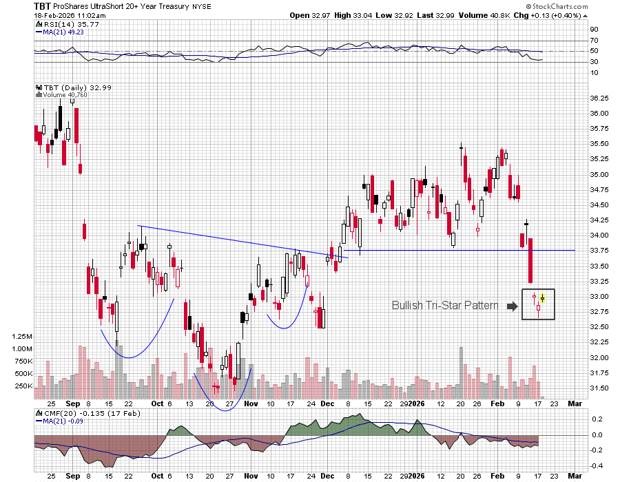 rightviewrob's tweet photo. $TBT - potential bullish reversal pattern. https://t.co/O8AgUe0MTB