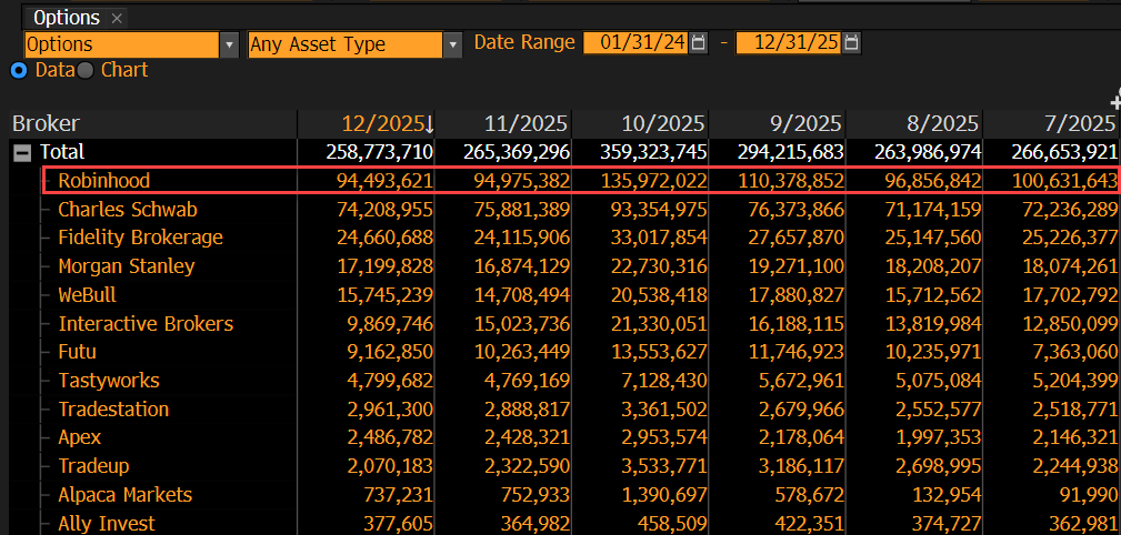 Robinhood remains the undisputed champion in selling your option orderflow data to Citadel and HFT giants