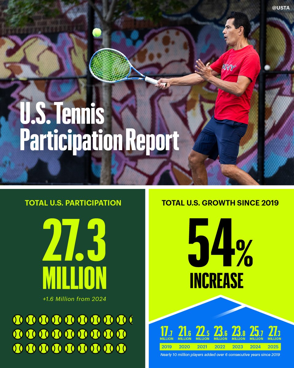usta's tweet photo. Tennis participation continues to surge, reaching 27.3 million players in 2025! 

Read more about the growth of tennis ➡️ https://t.co/NwpN9To1Tv https://t.co/mdCXxVPTcx