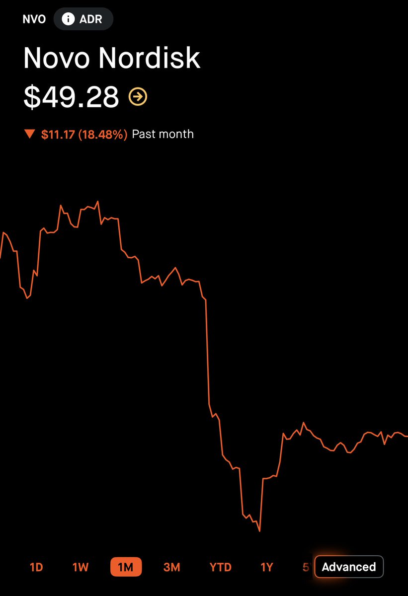 About a month ago, $NVO was at the top of my watch list.

I think I dodged a bullet with this one and got lucky.

Having said that, it might be a good time to buy.

I’ll do some more research on this over the weekend.