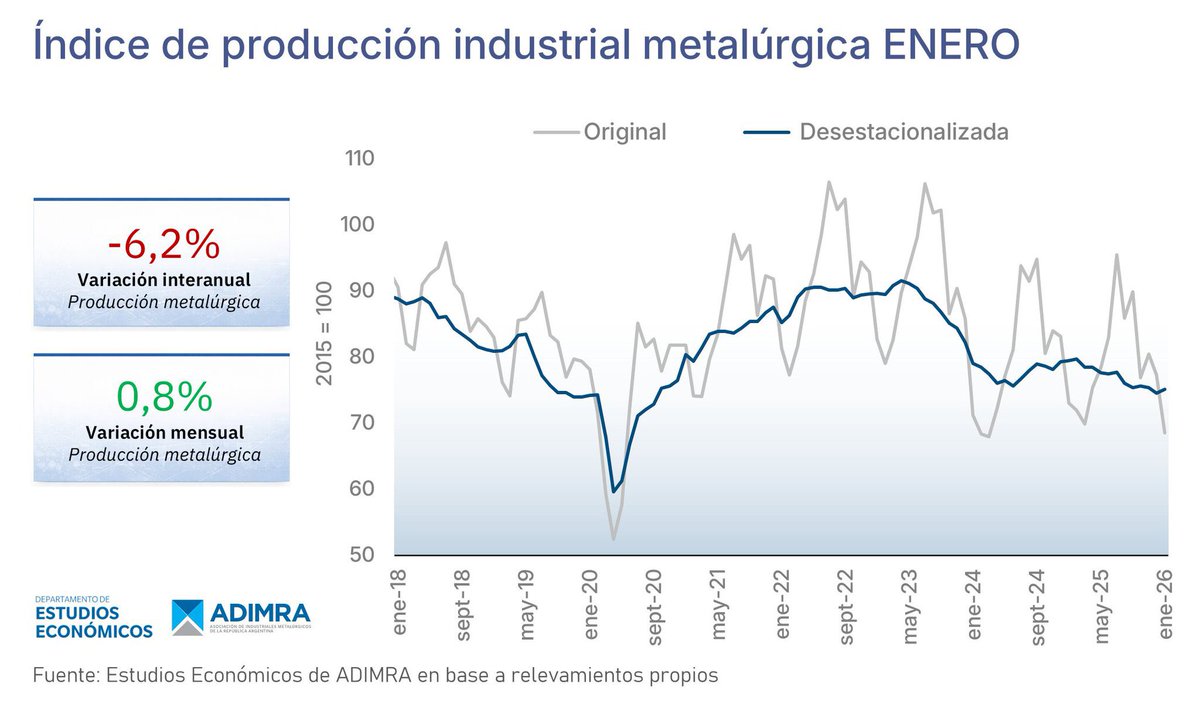 Según datos de la Asociación de Industriales Metalúrgicos de la República Argentina (ADIMRA), la actividad metalúrgica registró en enero una caída del 6,2% interanual.