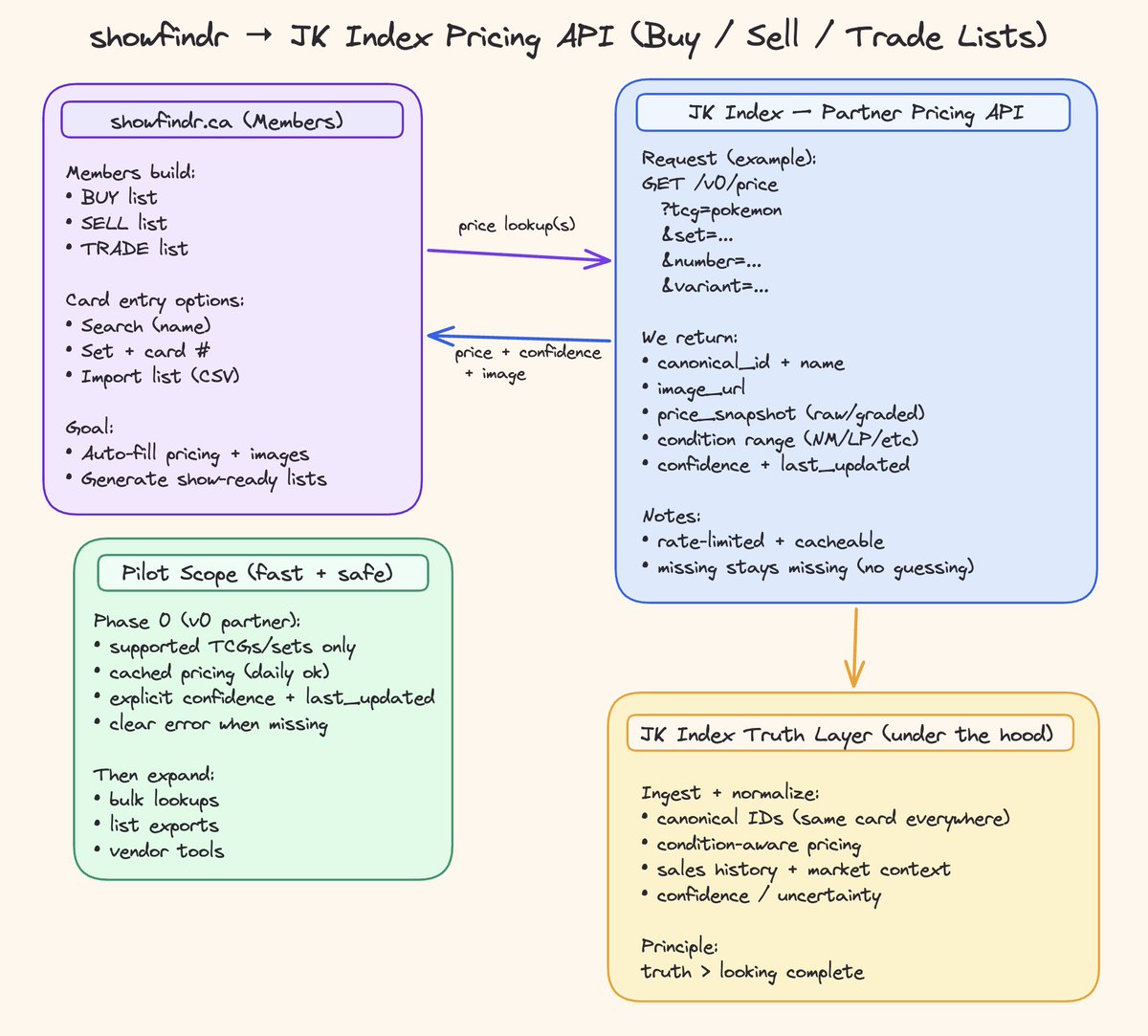 JigglypuffKing_'s tweet image. Slowly but surely. 👑🧱

Excited to lock in our first partner &amp;amp; real use case for the JK Index Pricing API: powering buy/sell/trade lists for card shows with pricing + confidence.

v0 slated for a March release.

This is the whole thesis:
truth layer → partners → distribution.