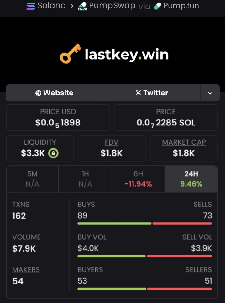 I dropped $KEY low near $1.8k MC, paying off early backers with a