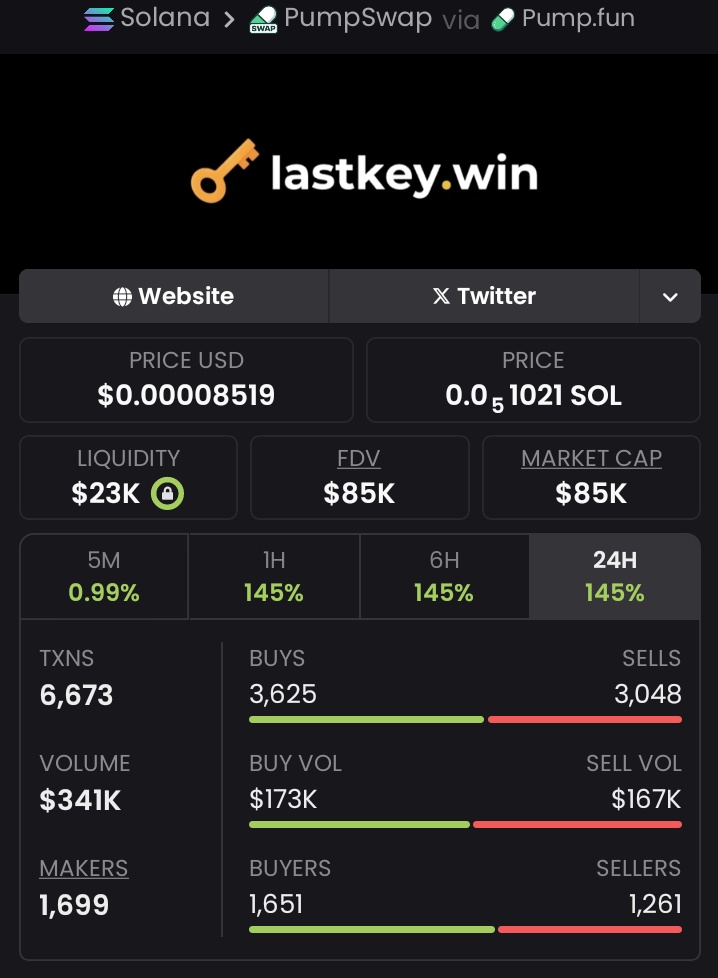 I dropped $KEY low near $1.8k MC, paying off early backers with a