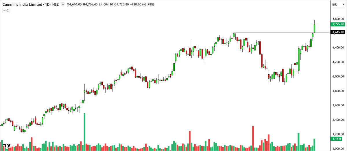 garwasanjay's tweet image. #Cummins India daily Chart
Round bottom pattern breakout.