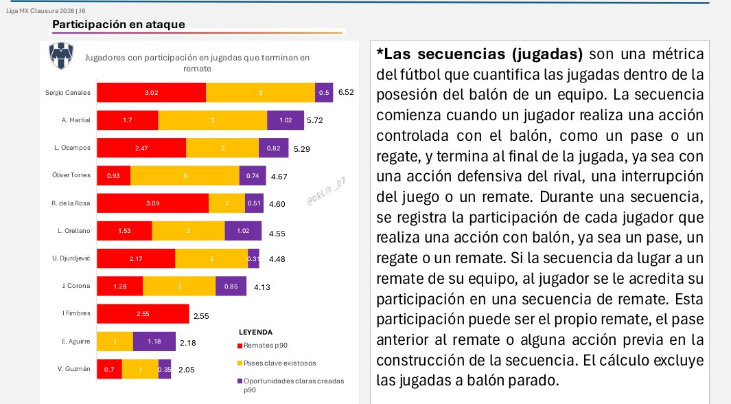 Sergio Canales sigue siendo el jugador con más participación en ataque con jugadas que terminan en remate en #Rayados 

#C26