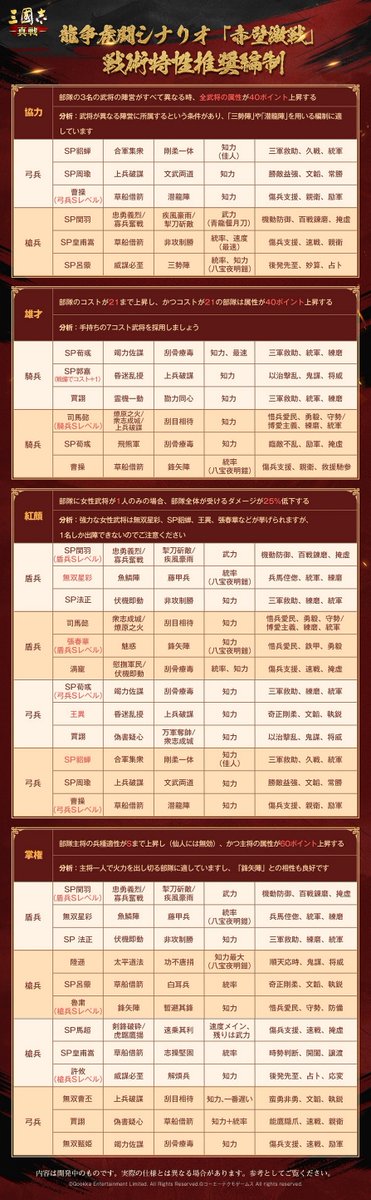 龍争虎闘 シナリオ「#赤壁激戦」 ⚔戦術特性を用いた推奨編制⚔ 君主の