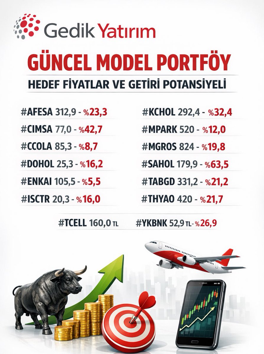 borsaningenleri's tweet photo. 🎯 GEDİK YATIRIM GÜNCEL MODEL PORTFÖYÜ
Hedef Fiyatlar ve Getiri Potansiyeli 👇
#AFESA ➠ 312,9 TL (%23,3)
#CIMSA ➠ 77,0 TL (%42,7)
#CCOLA ➠ 85,3 TL (%8,7)
#DOHOL ➠ 25,3 TL (%16,2)
#ENKAI ➠ 105,5 TL (%5,5)
#ISCTR ➠ 20,3 TL (%16,0)
#KCHOL ➠ 292,4 TL (%32,4)
#MPARK ➠ 520 TL (%12,0)
#MGROS ➠ 824 TL (%19,8)
#SAHOL ➠ 179,9 TL (%63,5)
#TABGD ➠ 331,2 TL (%21,2)
#THYAO ➠ 420 TL (%21,7)
#TCELL ➠ 160,0 TL (%27,0)
#YKBNK ➠ 52,9 TL (%26,9)
Model portföyde en yüksek getiri potansiyeli #SAHOL tarafında görünüyor.
Çimento tarafında #CIMSA dikkat çekiyor.
Holding ve banka grubunda iskontolu görünüm sürüyor.
Takipteyiz.