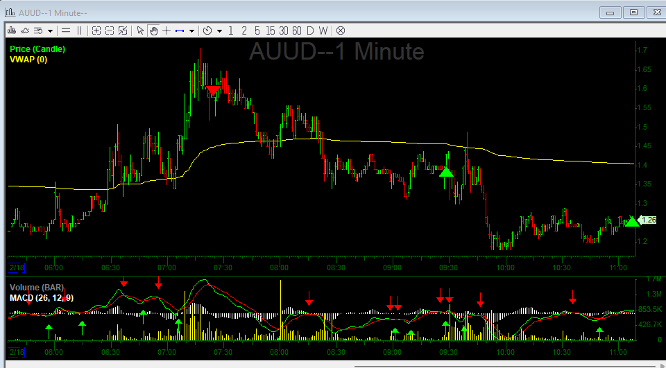 ProverbsTrader's tweet image. +340 today on small caps. Just shorting $AUUD Premarket. since ive been getting crushed i am sized down still. Pretty simple one here, shorted once the parabolic move after 7am slowed down. risked hod. Before market open i took half off incase it popped and gave me another entry.