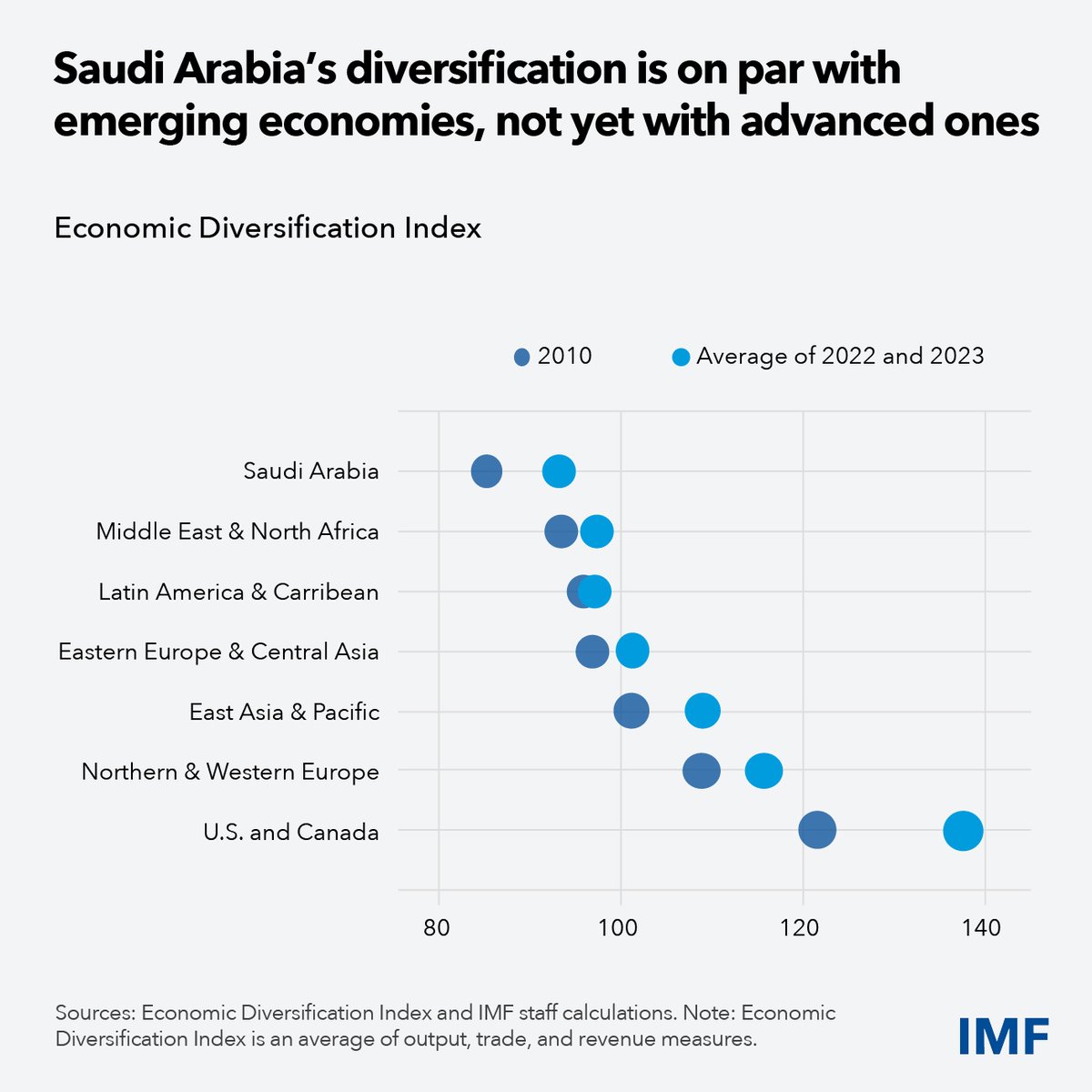 IMF Middle East & North Africa tweet media