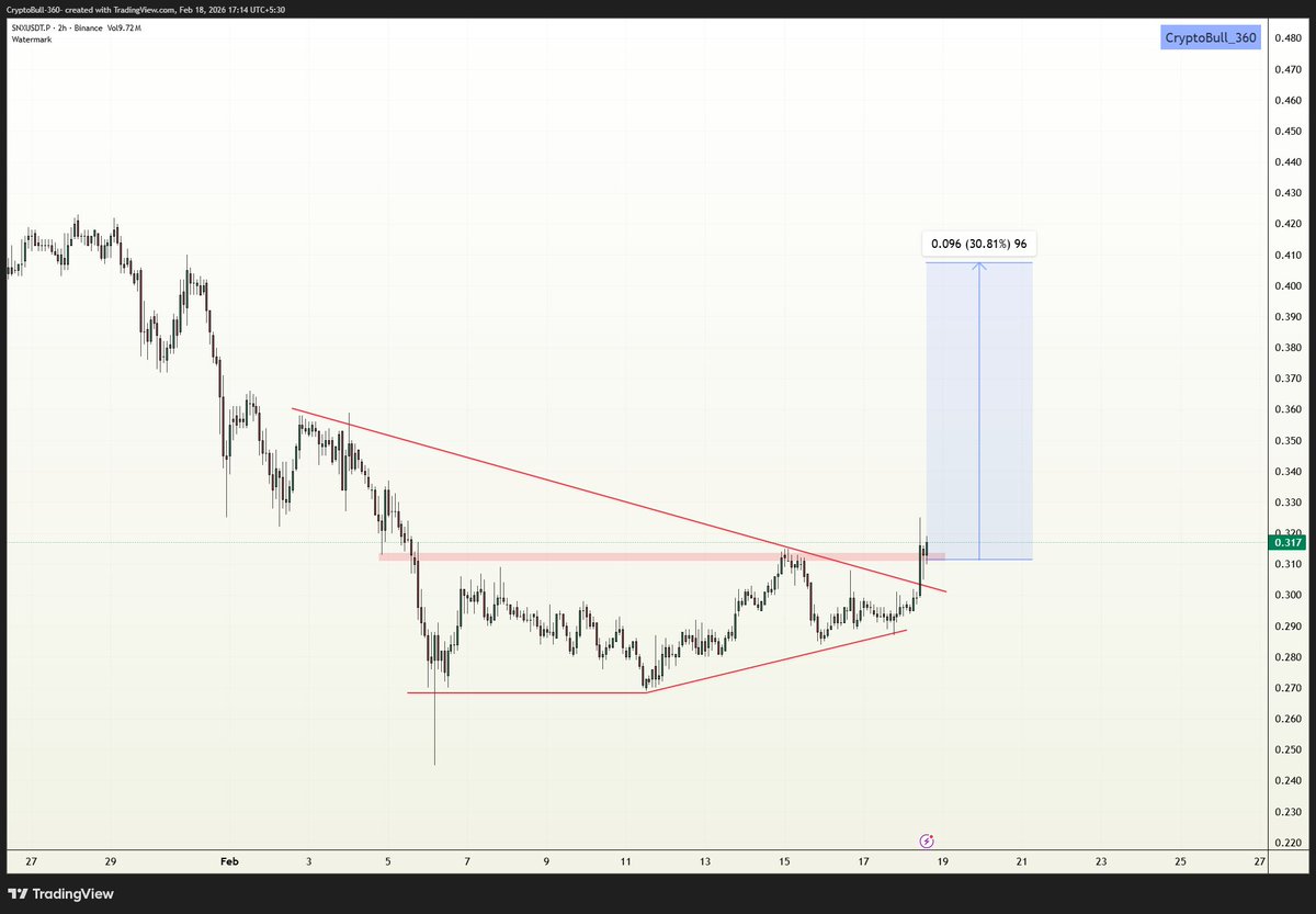 CryptoBull_360's tweet photo. $SNX is primed for a strong breakout! Clean Cup & Handle + ascending triangle on HTFs, strong bounce off multi-touch horizontal support, and volume surging hard — classic accumulation setup screaming bullish continuation.
Once resistance cracks, expect serious fireworks and DeFi dominance. Eyes on, bags ready — liftoff loading!
#SNX #SNXUSDT