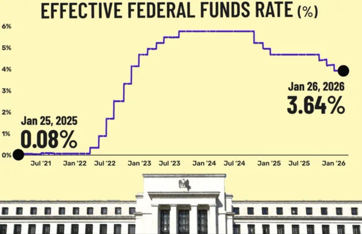 MrTopStep's tweet image. #Fed #Surprise  #RateCuts #AustanGoolsbee

Chicago Fed President Austan Goolsbee signaled that several more interest-rate cuts could happen in 2026 if inflation continues moving sustainably toward the Fed’s 2% target.

He described recent softer inflation readings as somewhat