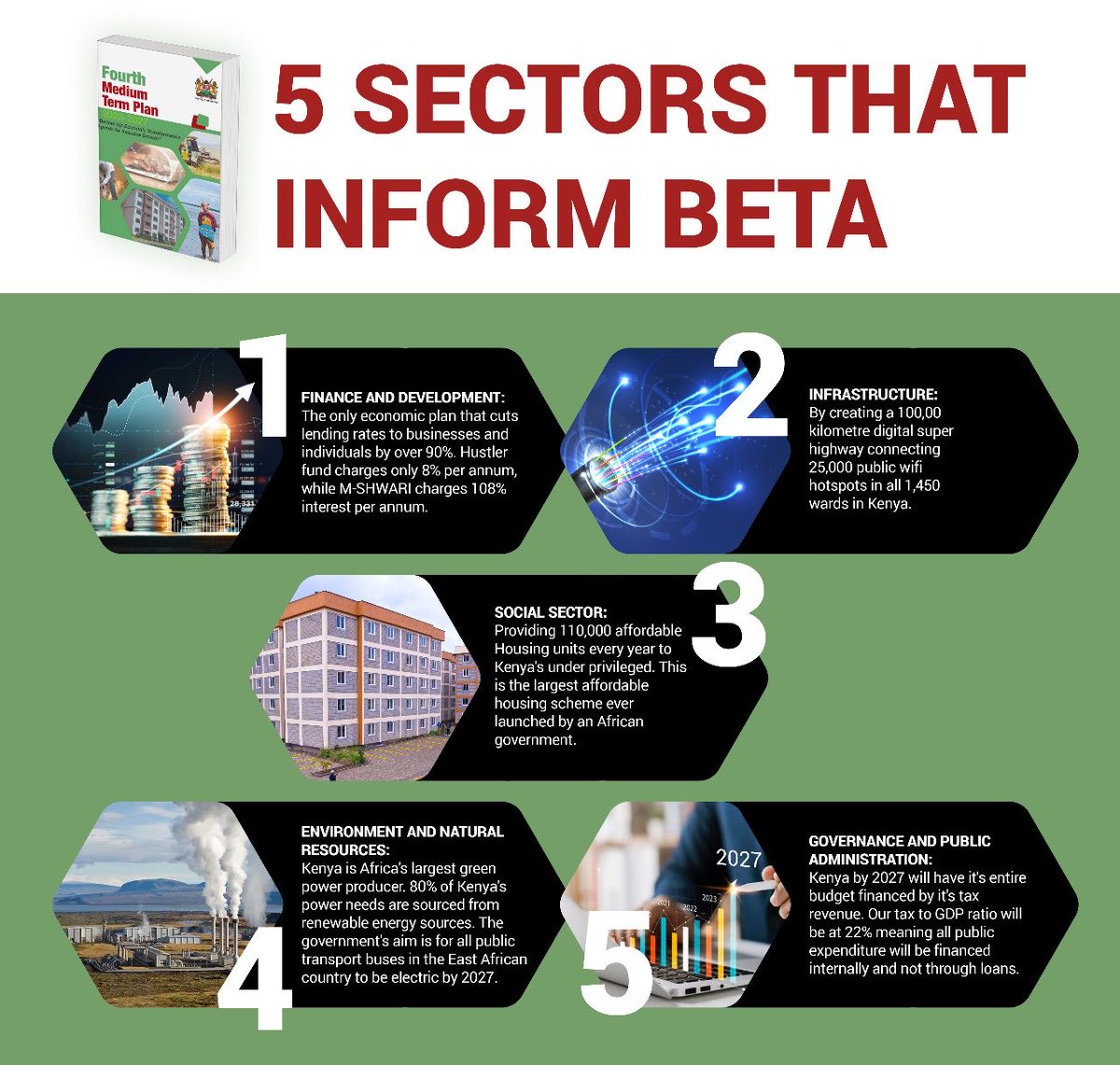 Planning_Ke's tweet photo. BETA Pillars were aligned in the Government Five Year Plan; the Fourth Medium Term Plan (MTPIV)2023-2027. @Planning_Ke #TukoWorks #UchumiVibes https://t.co/R3PGerJ42d