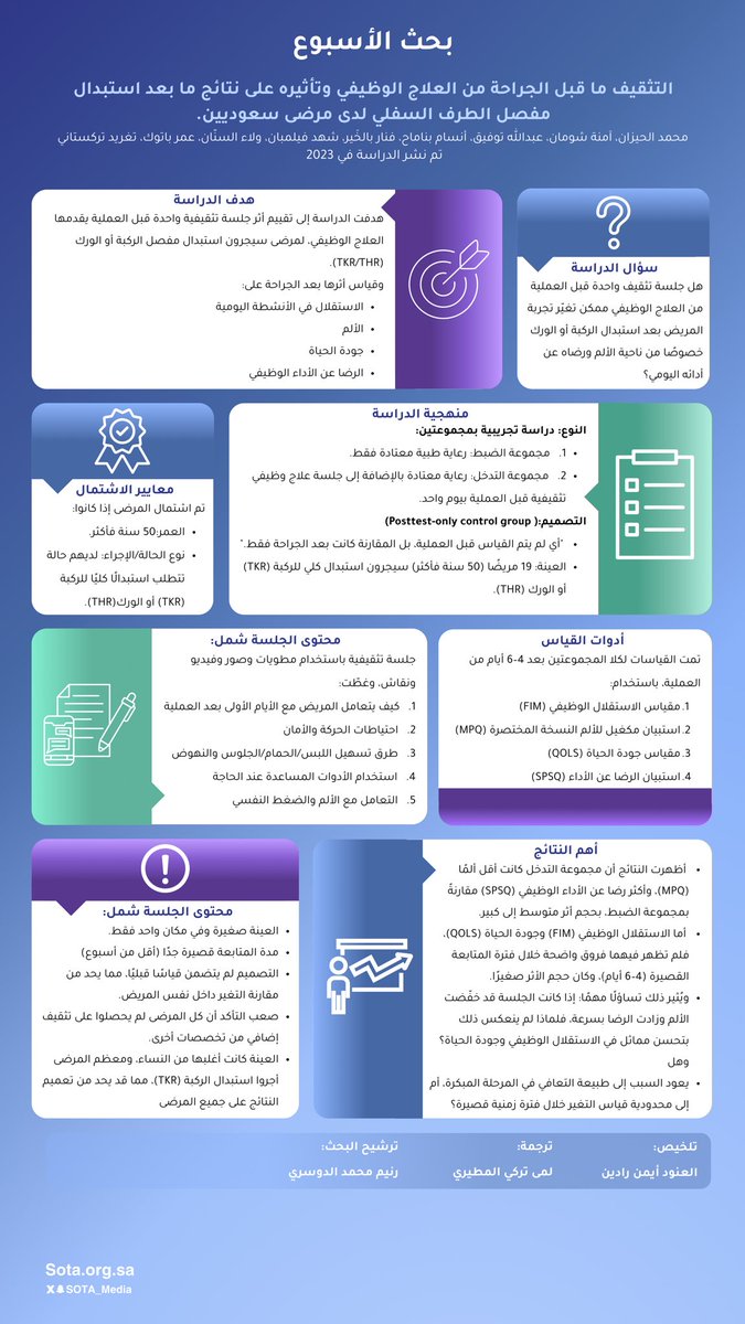 🔎 بحث الأسبوع (8)
نشارككم مُلخص #بحث_الأسبوع التثقيف ماقبل الجراحة من العلاج الوظيفي وتأثيره على نتائج ما بعد استبدال مفصل الطرف السفلي لدى مرضى سعوديين

🔗رابط البحث:
pubmed.ncbi.nlm.nih.gov/36647439/?utm_…