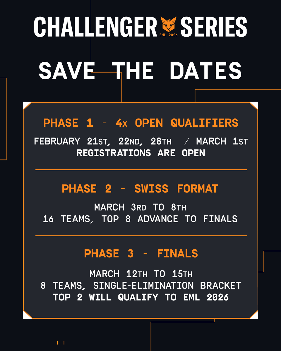 R6esportsEU's tweet photo. The Challenger Series 2026 is HERE 🏆

It's your time to step on the grind, and qualify to the 2026 EML Season! https://t.co/kCWsZjP2QD