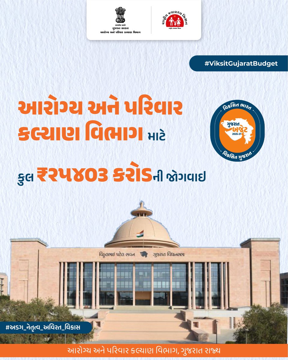 આજે મુખ્યમંત્રી શ્રી ભુપેન્દ્રભાઇ પટેલના નેતૃત્વમાં નાણામંત્રી શ્રી કનુભાઈ દેસાઇ દ્વારા ગુજરાત વિધાનસભામાં કુલ ₹૪,૦૮,૦૫૩ કરોડનું બજેટ રજૂ કરાયું, 
જેમાં આરોગ્ય અને પરિવાર કલ્યાણ વિભાગ માટે ૨૦૨૬-૨૭ ના બજેટમાં ₹૨૫૪૦૩ કરોડની જોગવાઈ કરવામાં આવી.
#ViksitGujaratBudget