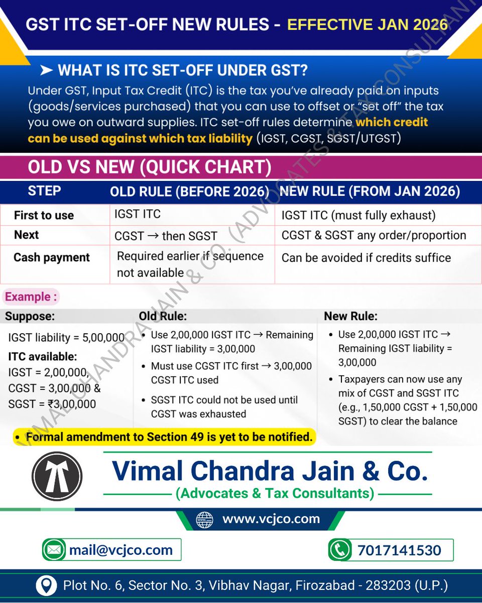 vcj_co's tweet image. GST ITC SET-OFF NEW RULES - EFFECTIVE JANUARY 2026.

#ITC #SetOff #mathura #vrindavan #jalesar #kotla #dholpura #bharatpur #fariha #jasrana #sirsaganj #etah #auraiya #etawah #kanpur #tundla #vcjco #firozabad #agra #shikohabad #itr #incometaxreturn #refund #gst #gstr