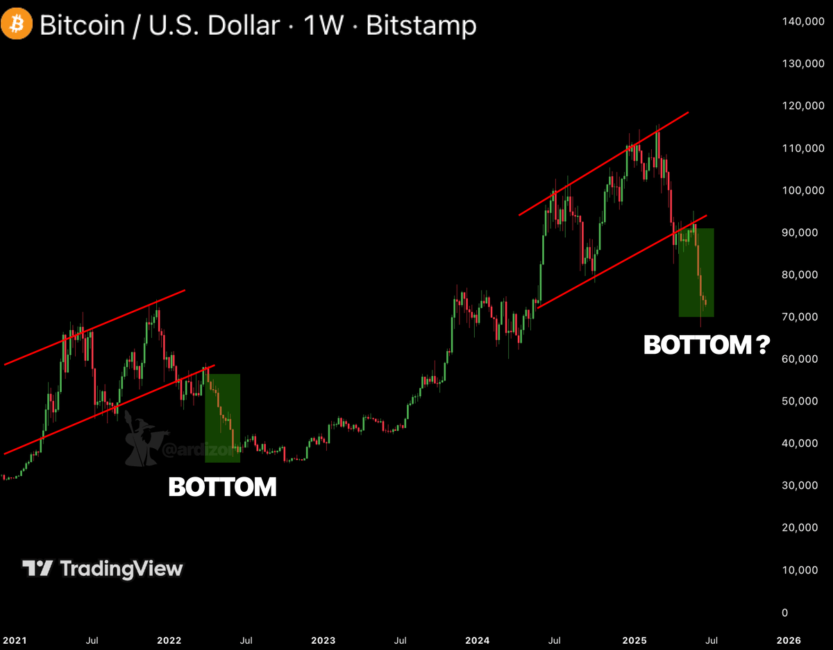 ardizor's tweet photo. THIS ISN’T RANDOM

$BTC IS MIRRORING THE PREVIOUS CYCLE ALMOST STEP BY STEP

IF YOU’VE STUDIED THE LAST RUN

YOU ALREADY KNOW WHAT’S COMING NEXT 👀 https://t.co/bIL4bJcBFr