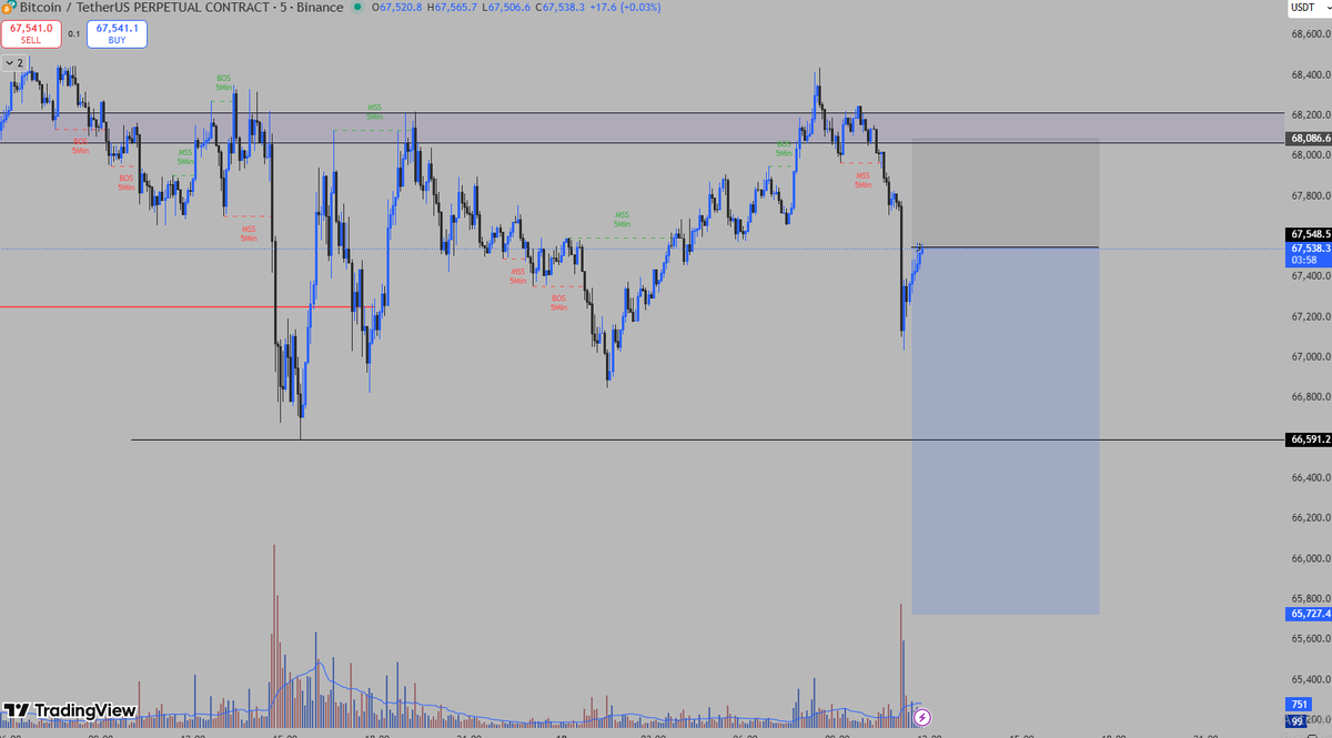 Techmental93099's tweet photo. i am taking short side trade in $bitcoin . #bitcoin #btc #crypto https://t.co/j3uaW8Cege