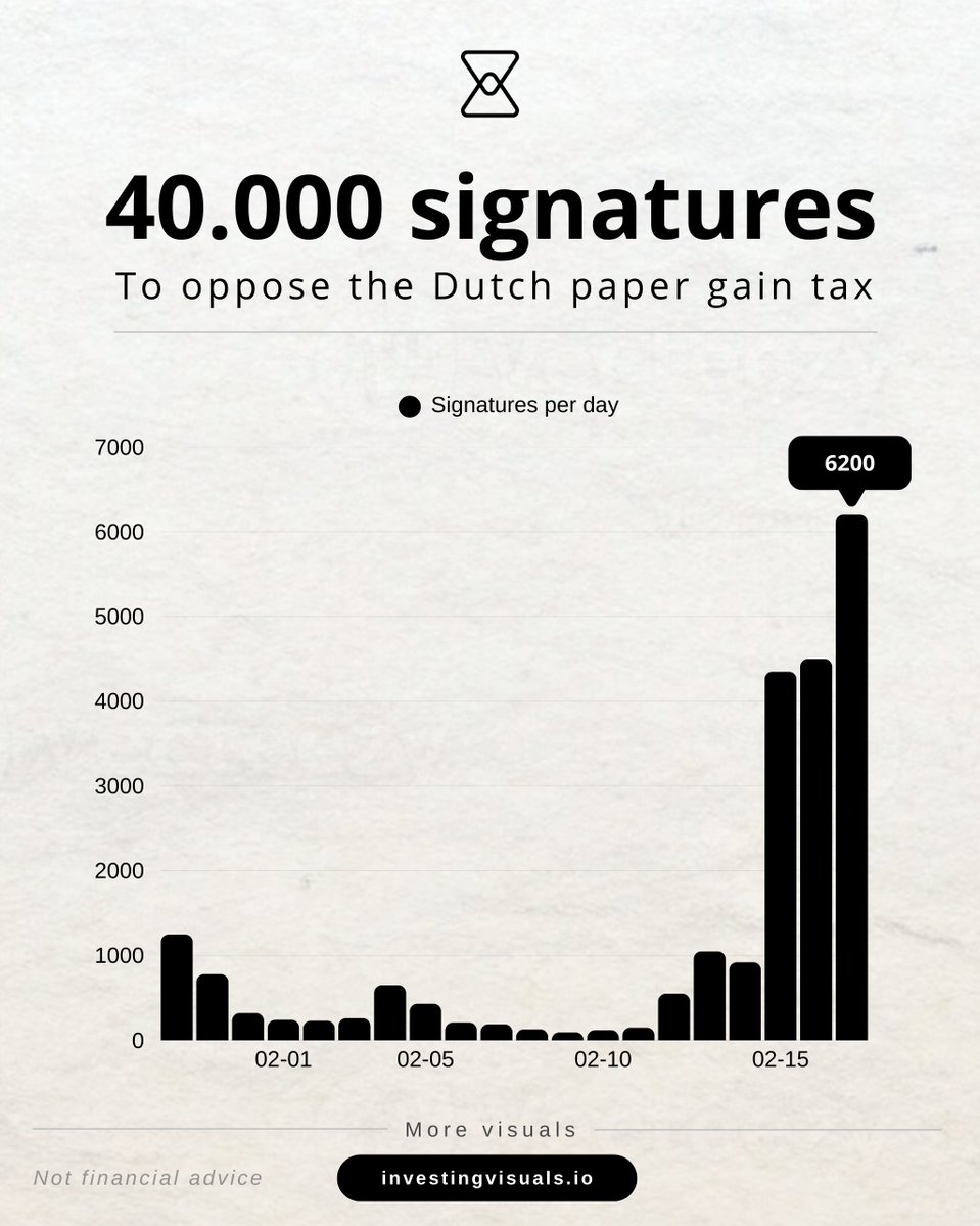 InvestingVisual's tweet image. MILESTONE: 40,000 signatures collected! 🗳️

• Over 15K signed in the past 3 days
• Record inflow of 6,200 in a single day
• Current signatures: 44.015 

The paper gain tax petition is now eligible to be placed on the agenda of the House of Representatives.

This obliges the