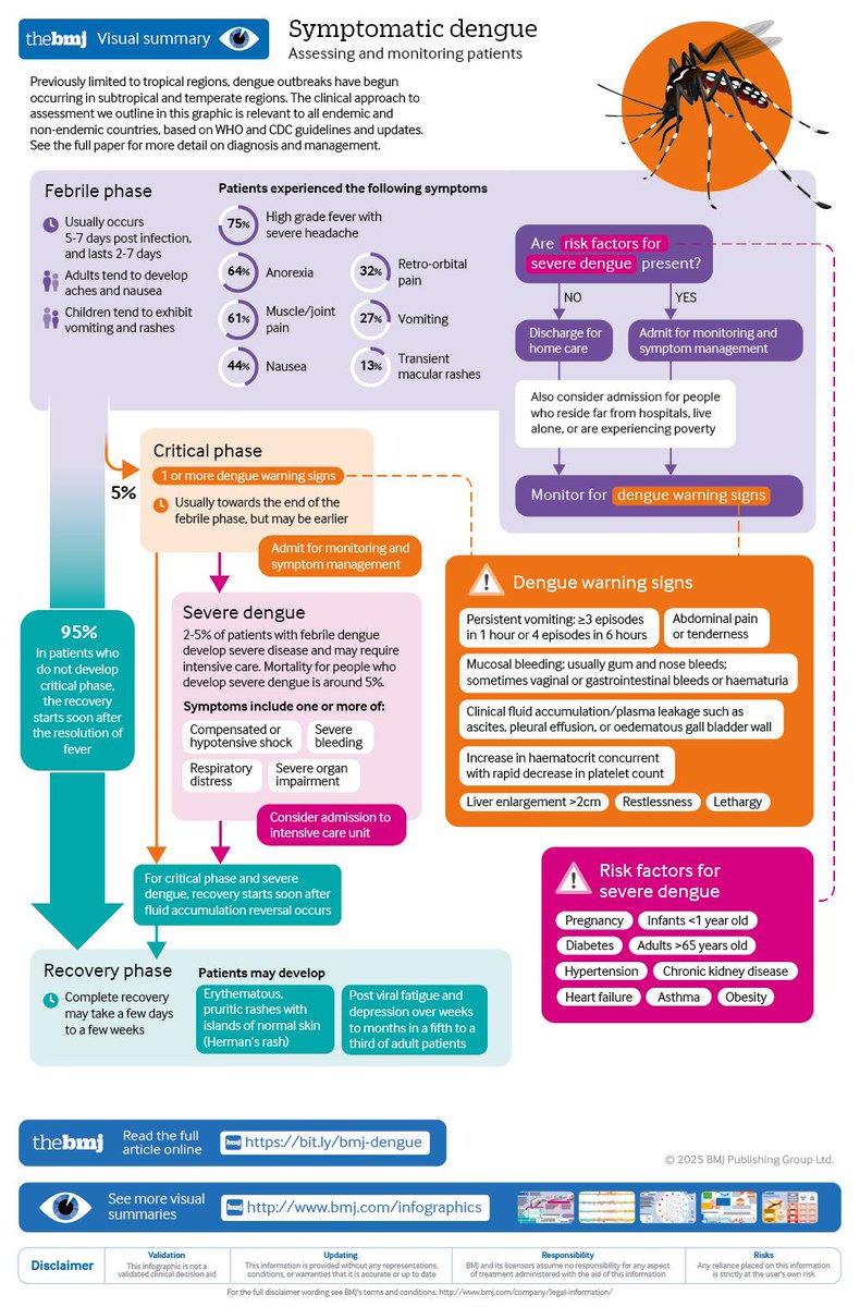 Today's Paper of the Day is:

Assessment and management of dengue

criticalcarereviews.com/latest-evidenc…

Join us to read 1 paper per day and stay up-to-date as we cover the spectrum of critical care across 2026