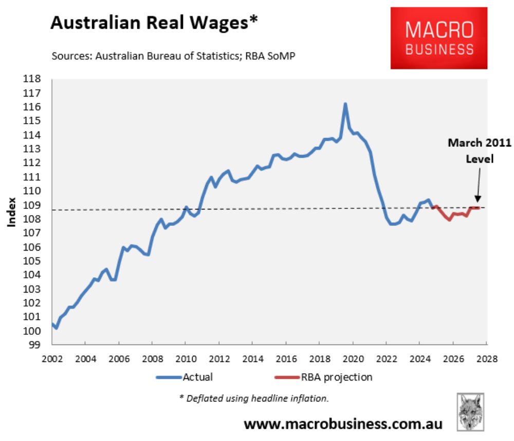 “On Wednesday, the Australian Bureau of Statistics (ABS) released its wage price index for the December quarter of 2025, which confirmed that real wages fell for the second consecutive quarter.

On an annual basis, public sector wages grew at a faster pace than the private sector