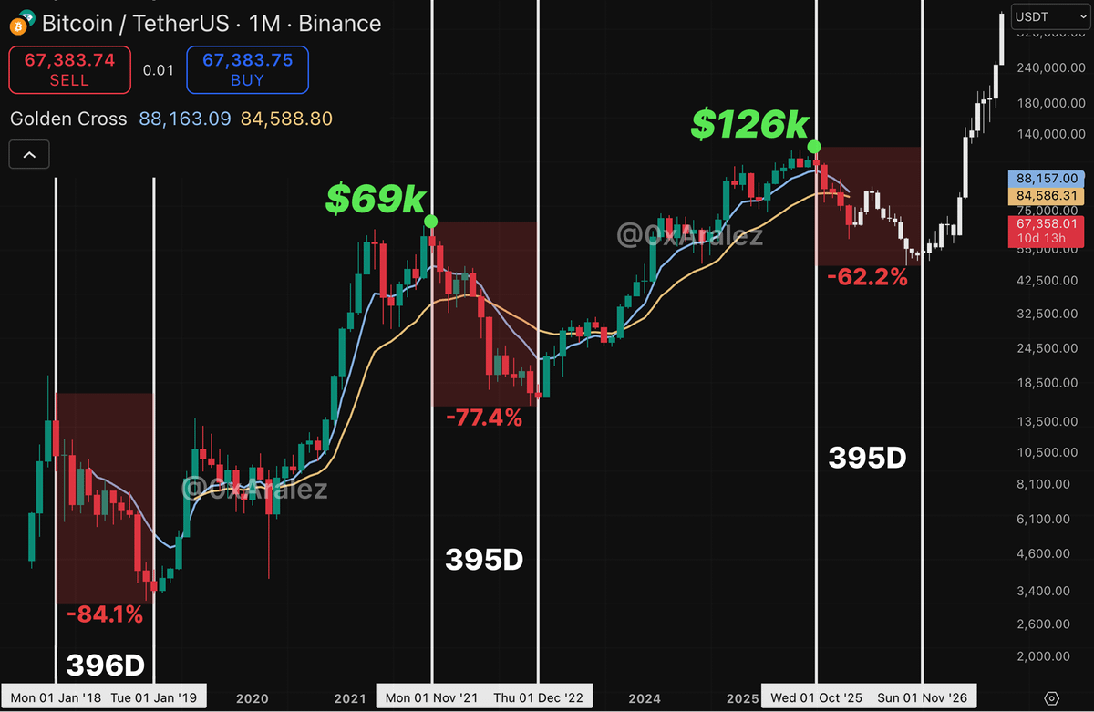 $BTC WILL REACH ITS BOTTOM IN ~260 DAYS…

Same pattern has been repeating since 2017:

2017: ATH -> 2018: $BTC Bottom ( -84.1% )
2021: ATH -> 2022: $BTC Bottom ( -77.4% )
2025: ATH -> 2026: $BTC Bottom...

You know what this means? Turn notification, new update soon..