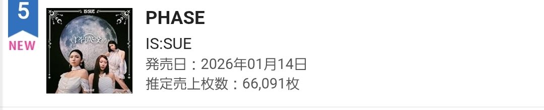 ISSUE_info's tweet photo. 【オリコン】
月間シングルランキング
2026年度1月度 5位
累計売上枚数:66,091枚
🔗https://t.co/cCW1BH0yGM
#ISSUE #ISSUE_Phase https://t.co/xR09pcz7Un