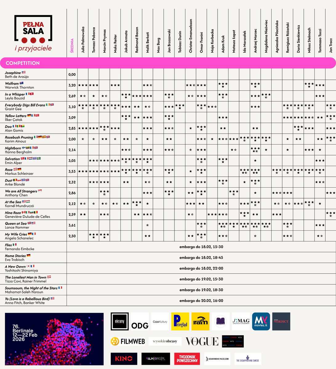PelnaSala's tweet photo. BERLINALE - dzień 3-5

W czołówce Queen at Sea, Rose i Wolfram, najbardziej zawodzą Ainouz, Mundruczó oraz Bergholm, a uczestnicy gridu są zgodni, że to jeden z najgorszych konkursów ostatnich lat, może się jeszcze rozkręci..., kolejny update w piątek! https://t.co/aQyCJFmjOi