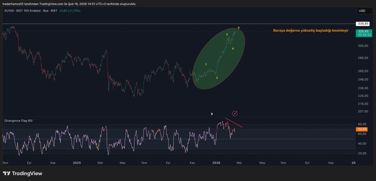 Borsa İstanbul için sizce de düzeltme zamanı gelmedi mi?

Grafikte net bir negatif uyumsuzluk görüyorum. En az %5–6’lık bir geri çekilme şaşırtmaz.

Sonrası, düzeltmenin şiddetine bağlı olur.

Düzeltme gelmeden yükseliş sürerse trend sandığımızdan da güçlü demektir ama kısa