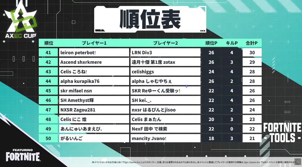 AXEC cup ギリ突破42位