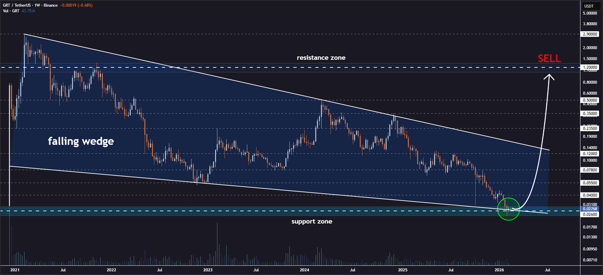 JohncyCrypto's tweet image. #GRT Falling Wedge Bounce Incoming👀

The Graph is attempting to bounce from the lower wedge border on the weekly timeframe🔍

✅ Support rebound approaching
✅ Strong upside potential building
✅ Bulls gaining momentum

Price targets: $0.040 → $0.055 → $0.078 → $0.120 →