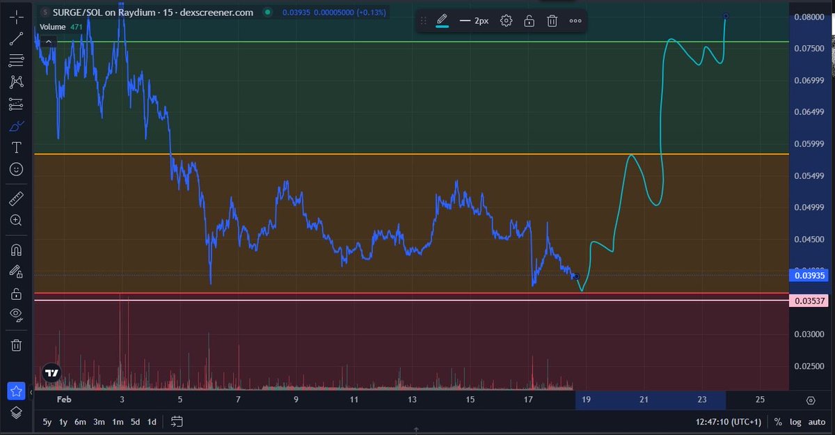 $SURGE | <a href="/Surgexyz_/">Surge</a> 

Spring activated?

I think we are close to a significant bullish pulse on majors very soon

Took a position in $SURGE <a href="/Surgexyz_/">Surge</a> 
last days. Let’s see where this goes, but a reclaim of the highs is to be expected heading into the end of this month imo