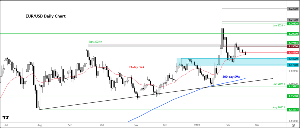 Trader_F_R's tweet image. #EURUSD in focus with key Us data coming this week. 

Will it hold this key support area?

👉 forex.com/en-us/news-and…