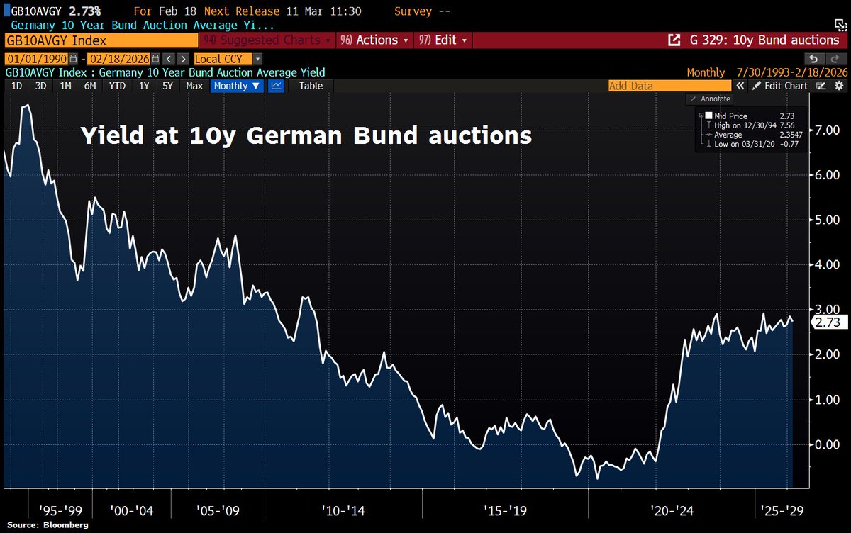Schuldensuehner's tweet image. Good Morning from Germany, which can once again borrow at slightly lower rates, helped by the new bond-market narrative that AI is deflationary. At today’s auction of 10-year Bunds, Berlin paid an avg yield of 2.73%, down from 2.85% and 2.83% at previous sales. Demand, however,