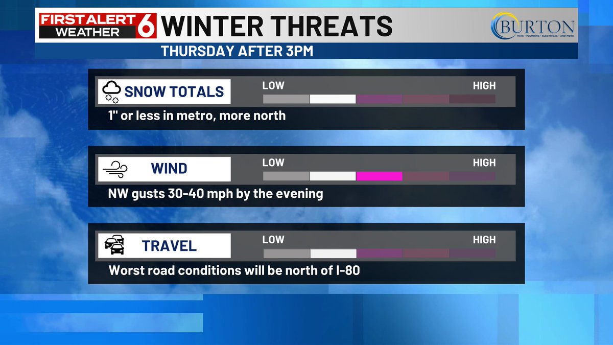 We've decided to make Thursday a FIRST ALERT 6 WEATHER DAY as we have ...