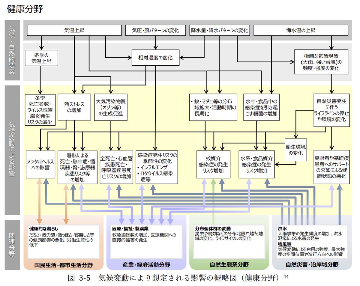 5年ごとに作成される、気候変動影響評価報告書第三次が環境省より公開。
健康も一つの柱として影響がまとめられており、
熱中症による救急搬送者数は、高排出シナリオ（RCP8.5）において21 世紀半ばまでに、1981～2000 年と比べて平均4.5 倍増加することが予測されている。
env.go.jp/press/press_02…