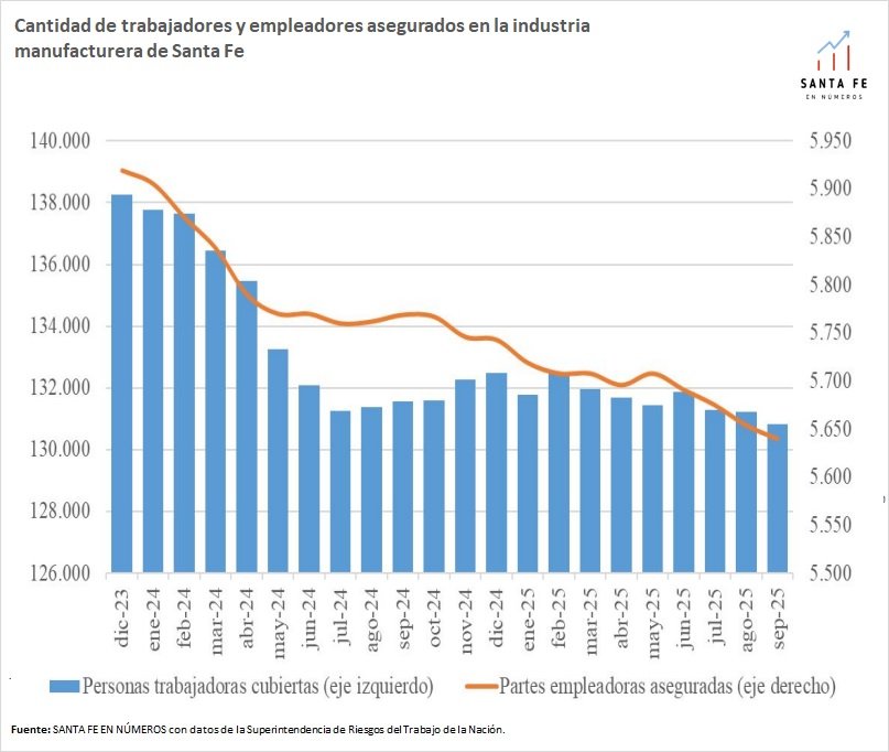 🏭📉 Evolución del sector industrial en la provincia de Santa Fe

La actividad del sector industrial en Santa Fe, según el índice elaborado por FISFE, arrojó en 2025 una disminución de 0,9% respecto de 2023. Si bien la producción industrial en la provincia presenta una