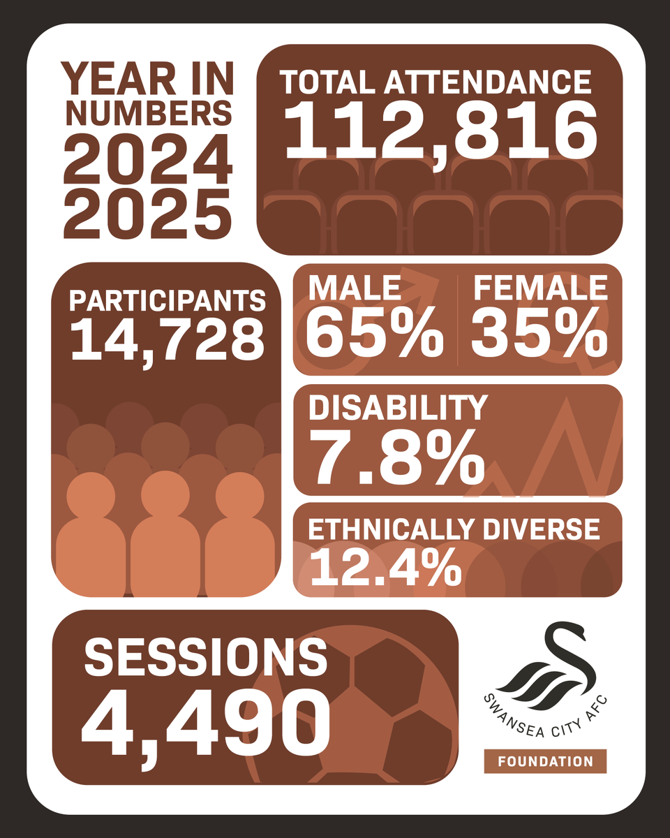 Swansea City AFC Foundation tweet media
