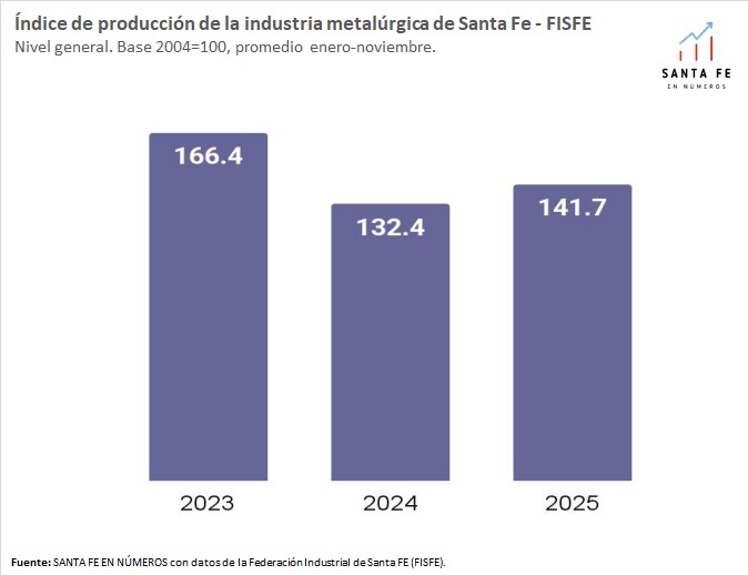 stafeennumeros's tweet photo. 📉🏭🚗 Por su parte, el sector de la Siderurgia en Santa Fe aún presenta un nivel de producción 14,8% respecto de 2023, mientras que en la producción de automóviles la caída es aún más marcada, del 62,5%. https://t.co/hzZOXEkIVp