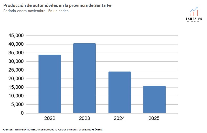 📉🏭🚗 Por su parte, el sector de la Siderurgia en Santa Fe aún presenta un nivel de producción 14,8% respecto de 2023, mientras que en la producción de automóviles la caída es aún más marcada, del 62,5%.
